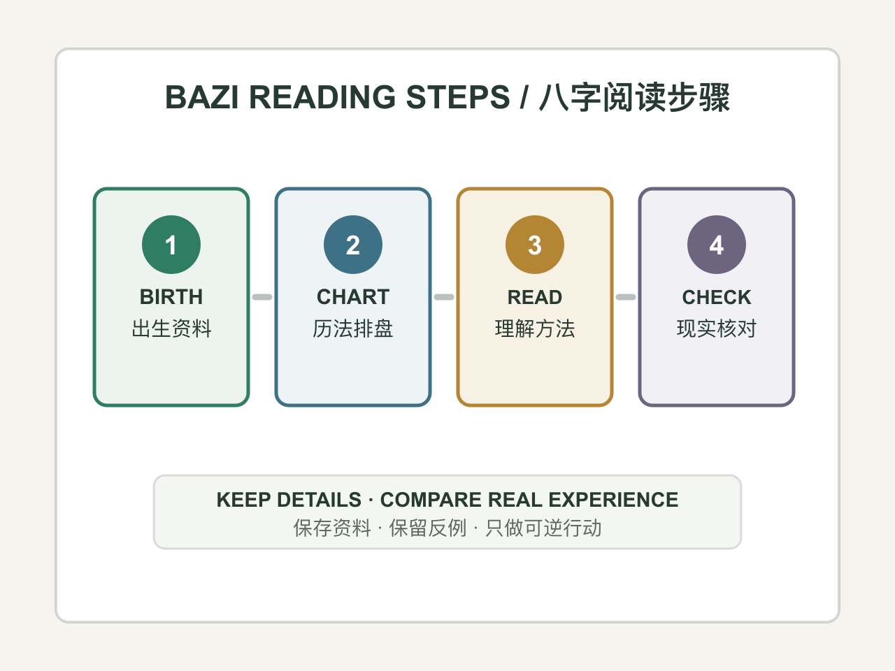 BaZi review path from birth input and chart calculation to method disclosure and real-world review