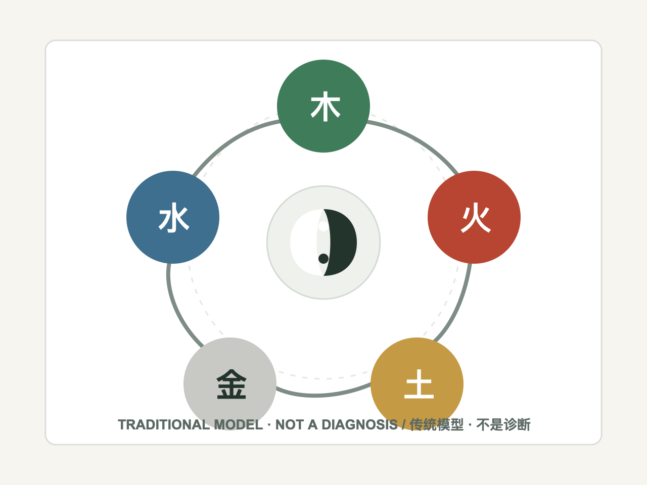 Five-element cycle with Wood, Fire, Earth, Metal, Water, and a yin-yang center